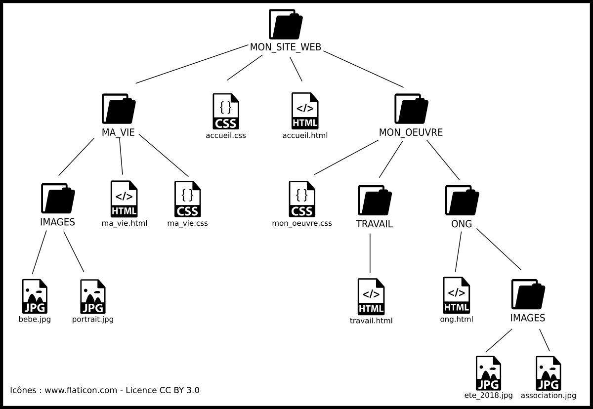 arborescence de dossiers et fichiers